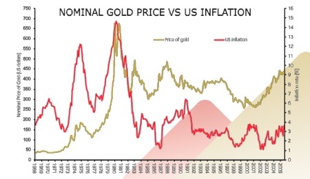 Gold Prices and Inflation: An Analytical Overview